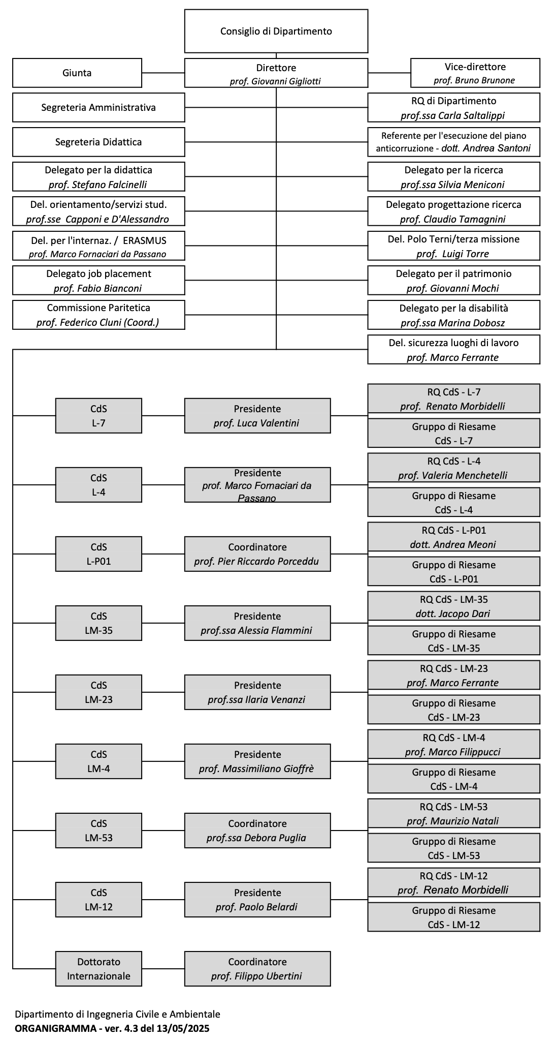 organigramma dica ver 4 1 20220912